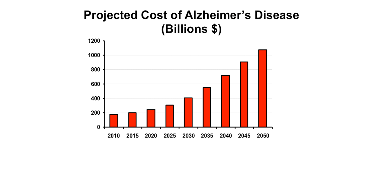 Projected Cost of Alzheimer's Disease